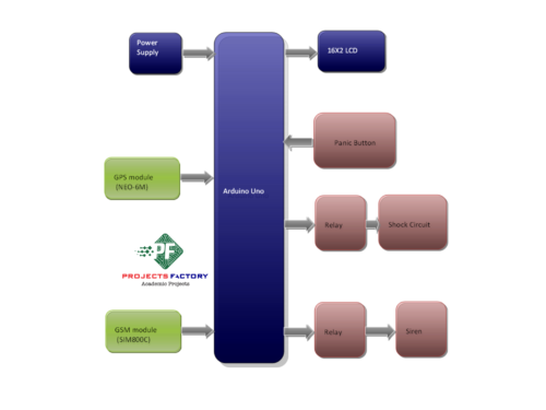 women-safety-system-gsm-gps-tracking-block-diagram