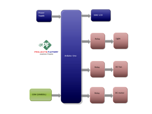 home-automation-loads-status-detection-gsm- block-diagram
