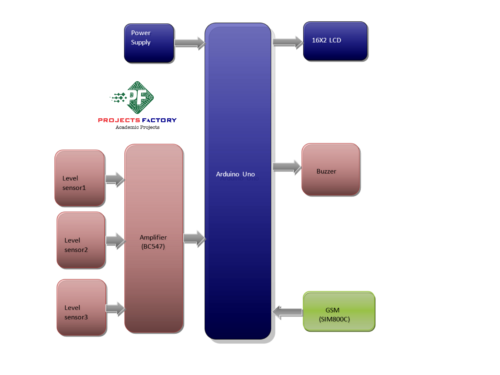 real-time-water-level-indicator-gsm- block-diagram