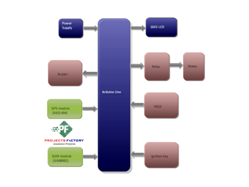 vehicle-tracking-alcohol-detector-engine-locking-system-gsm-gps-block-diagram