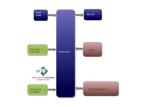 ambulance-tracking-patient-health-monitoring-gsm-gps-block-diagram