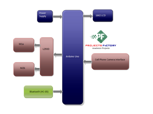 andriod-video-surveillance-robot-block diagram