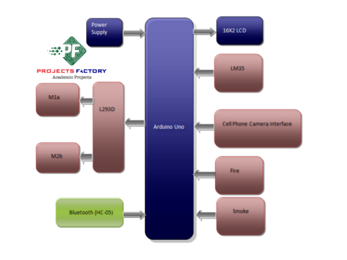 android-based-industrial-security-video-surveillance-robot-block diagram