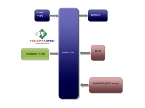 android-based-patient-health-monitoring-block diagram