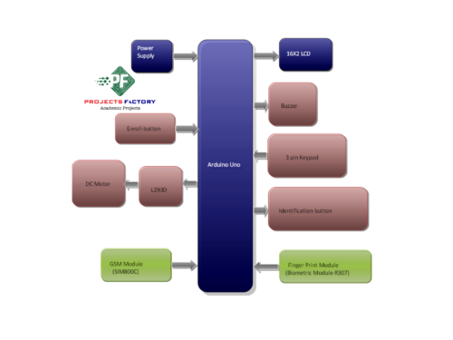 atm-security-system-fingerprint-gsm-block-diagram