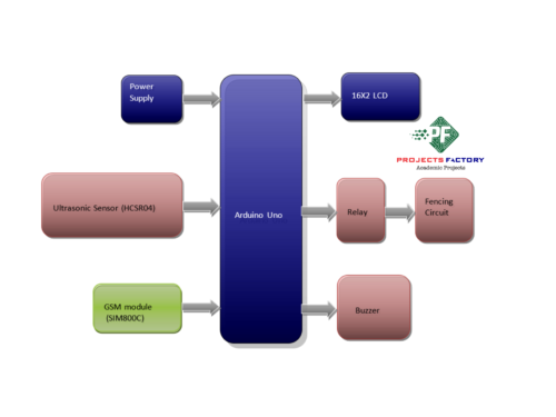 automated-alert-fencing-gsm-arduino- block-diagram