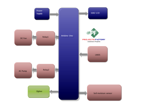 automatic-plant-irrigation-zigbee-transmitter-block-diagram