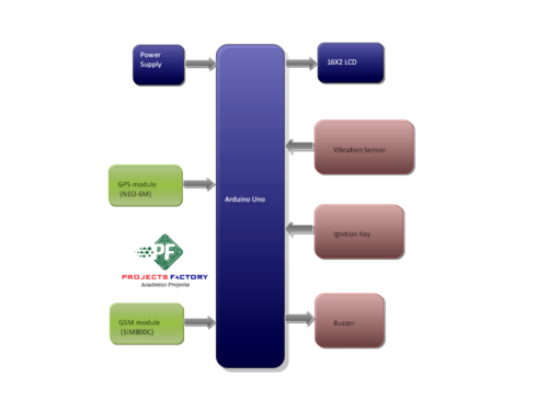 automobile-theft-identification-gsm-gps-block-diagram