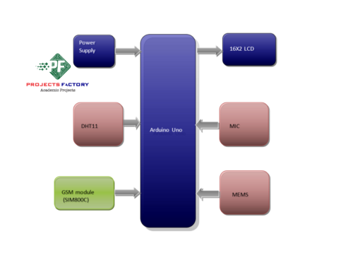 baby-monitoring-system-wireless-sensor-network-gsm-block-diagram