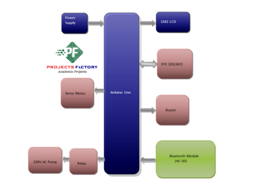 bluetooth-android-pet-feeder-block diagram