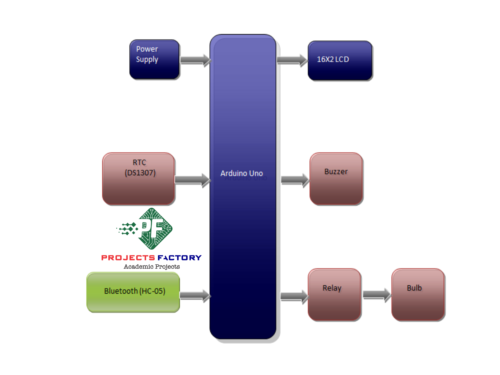 bluetooth-based-college-bell-RTC-block diagram