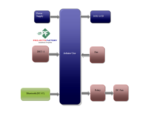 bluetooth-based-industrial-security-block diagram