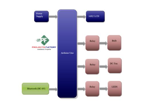 bluetooth-home-automation-block diagram