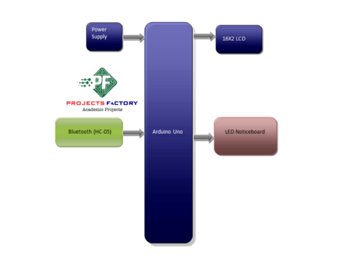 bluetooth-led-notice-board-block diagram