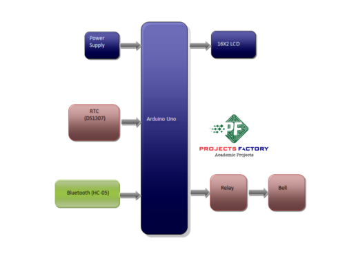 bluetooth-real-time-college-bell-RTC-block diagram