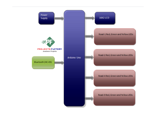 bluetooth-traffic-ambulance-system-block diagram