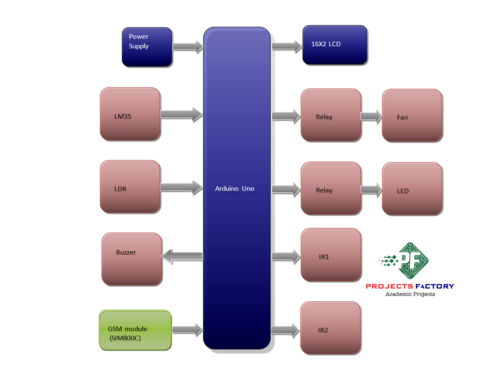 energy-efficient-smart-building-devices-home-security-application-gsm- block-diagram