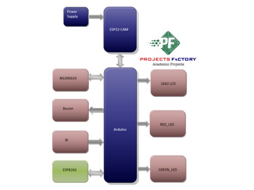 face-mask-detection-temperature-sensor-iot-notification-block-diagram