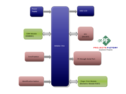 fingerprint-biometric-attendance-system-sms-notification-block-diagram