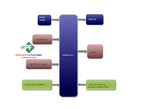 fingerprint-gsm-school-children-attendance-information-school-bus-block-diagram