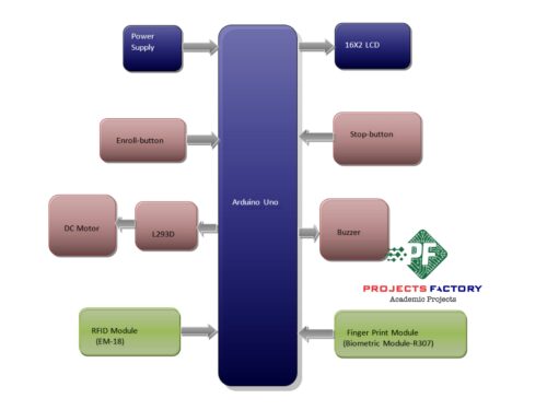 fingerprint-rfid-based-bike-car-access-system-block-diagram