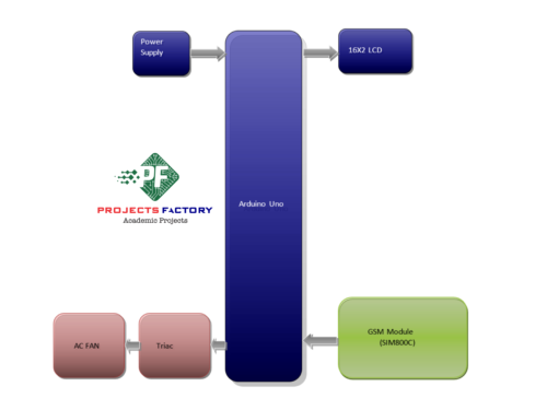 gsm-ac-fan-speed-control-pwm