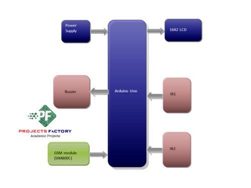 gsm based vehicle over speed indication