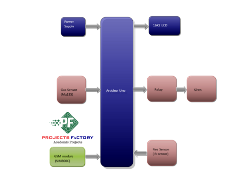 gsm-flammable-gas-fire-accident-prevention-system