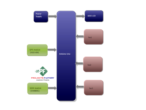 gsm-gps-ambulance-tracking-system-block-diagram