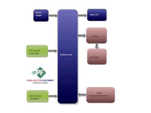 gsm-gps-vehicle-temperature-monitoring-controlling- block-diagram