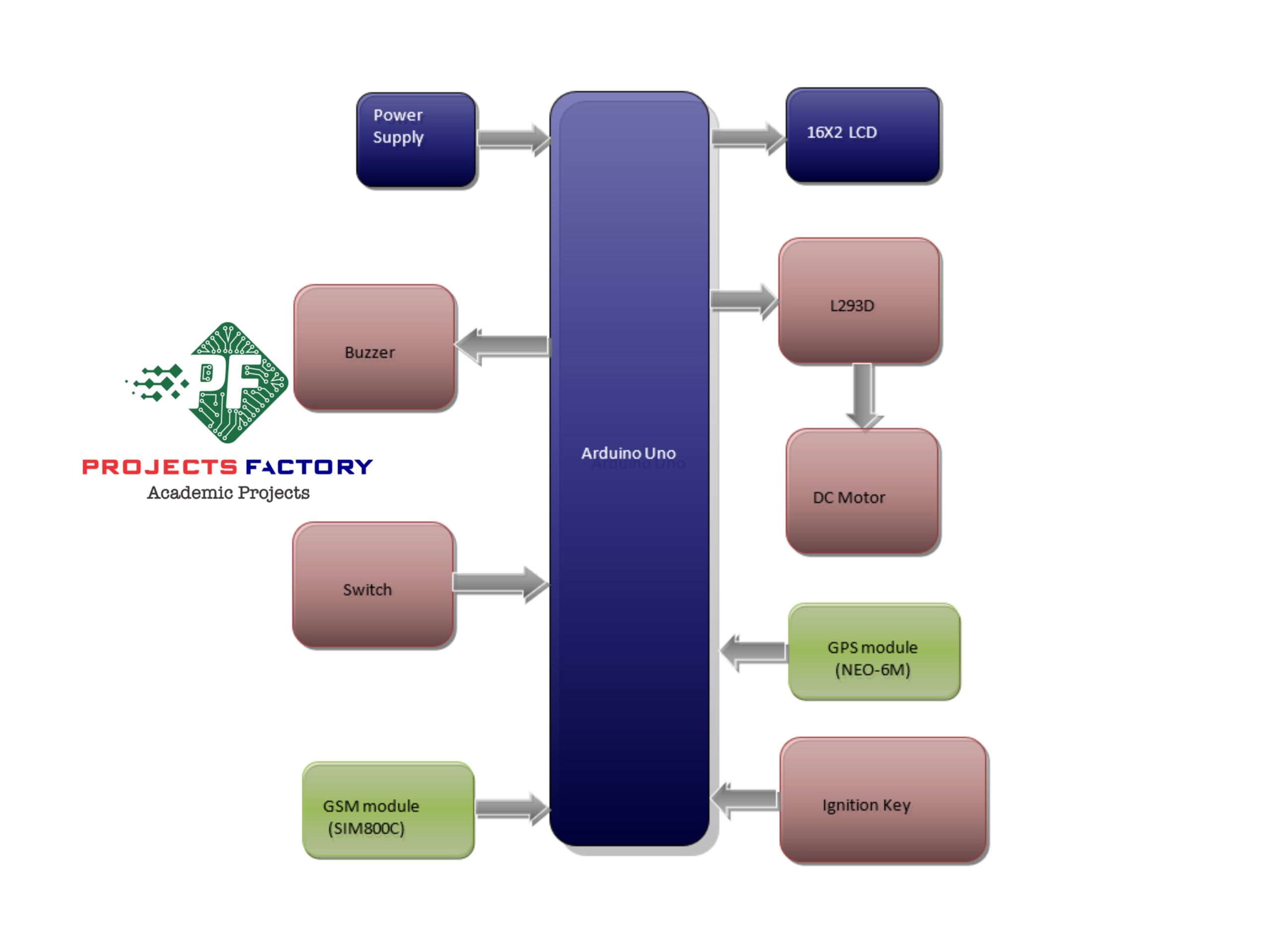 Gsm Gps Based Vehicle Theft Detection And Tracking