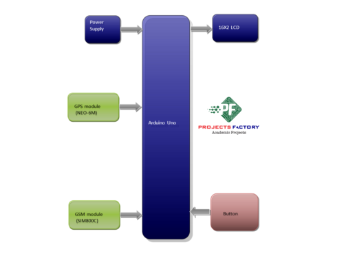 gsm-gps-vehicle-tracking-google-maps-assistance- block-diagram