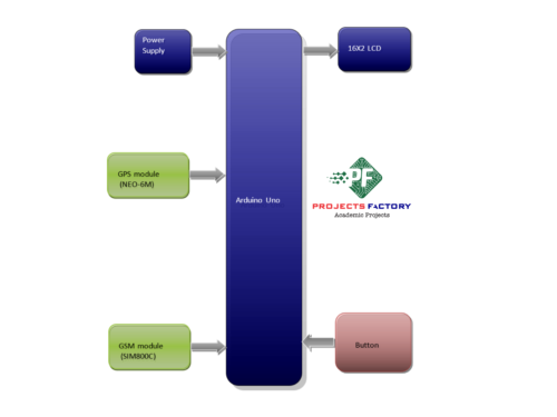 gsm-gps-vehicle-tracking-system- block-diagram