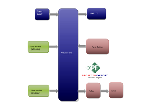 gsm-gps-women-security-system-arduino- block-diagram