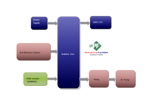 gsm-irrigation-system-arduino- block-diagram