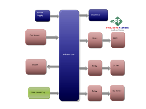 industrial-loads-control-security-system- block-diagram