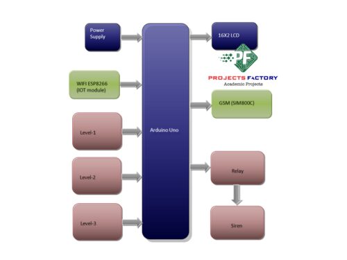 iot-flood-monitoring-alerting-gsm-block-diagram