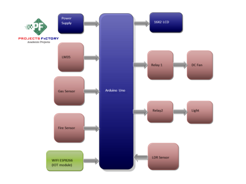 iot-industrial-safety-system-arduino-block-diagram