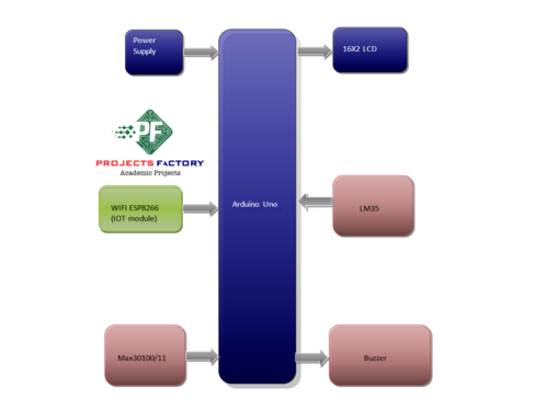 iot-patient-health-monitoring-block-diagram