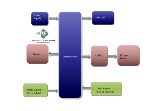 iot-security-system-rfid-block-diagram