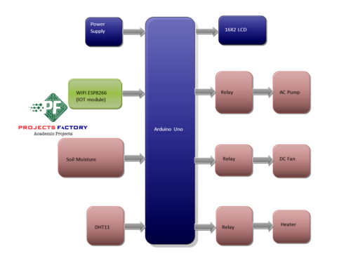 Iot Smart Agriculture