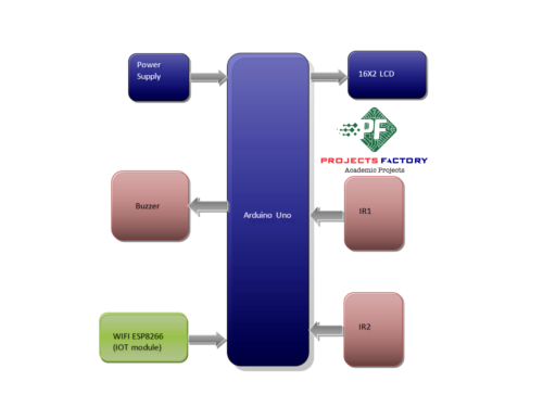 iot-vehicle-over-speed-indication-block-diagram