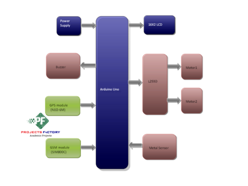 landmine-detection-robot-gsm-gps-block-diagram