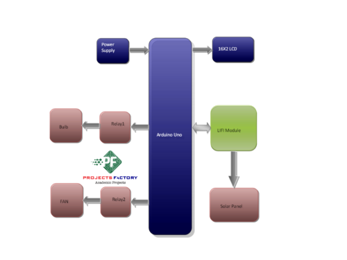 lifi-electrical-appliances-control-receiver