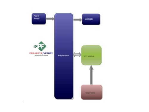 lifi-highway-navigation-system-block-diagram