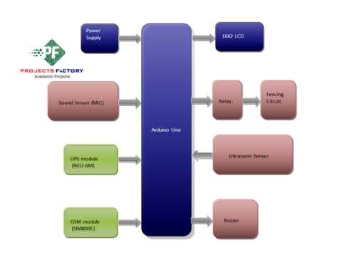 monitoring-tracking-system-elephants-gps-gsm-smart-electric-fencing- block-diagram