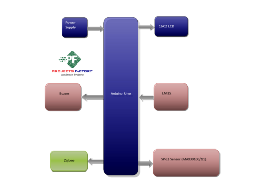 patient-health-monitoring-zigbee-transmitter-block-diagram