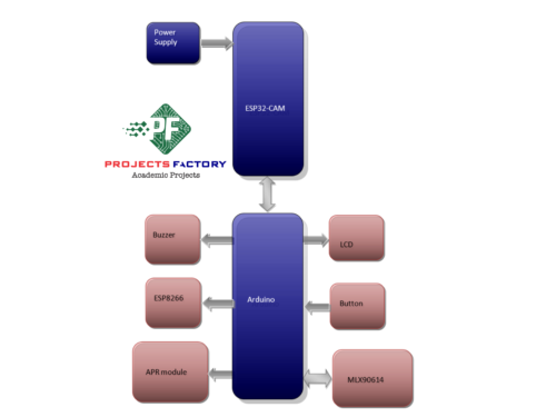 real-time-face-mask-detection-thermal-screening-audio-response-covid-19-iot-block-diagram