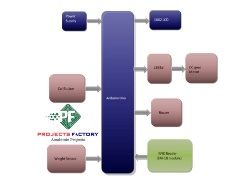 rfid-tollgate-management-based-vehicle-weight-block-diagram