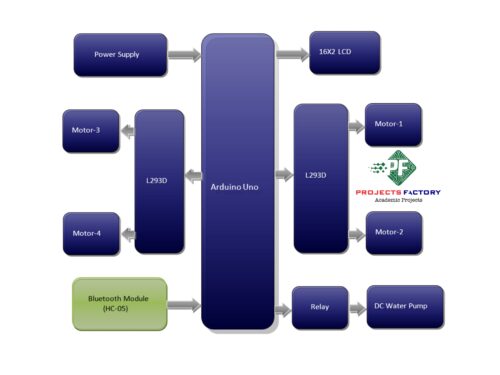 smart-agricultural-pesticide-spraying-robot-block diagram